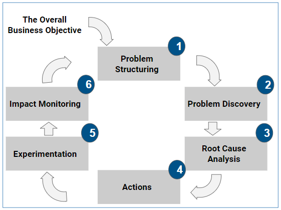 6-step-functional-journey-problem-structuring