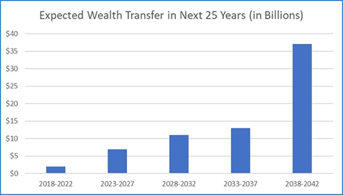 expected-wealth-transfer