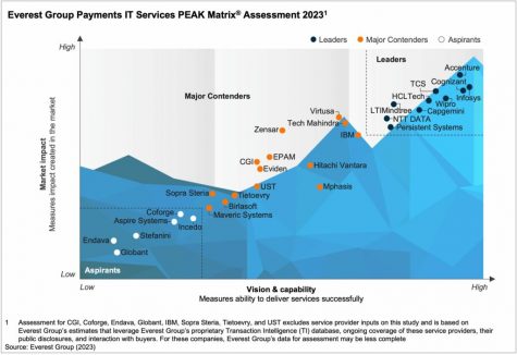 incedo-everest-group-payments-it-services-peak-matrix-2023